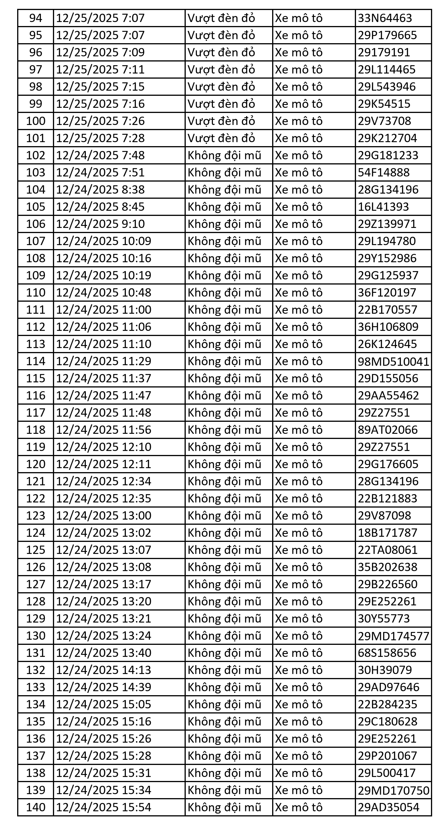 159 chủ xe m&aacute;y c&oacute; biển số sau được camera A.I ghi lại nhanh ch&oacute;ng nộp phạt nguội theo Nghị định 168- Ảnh 3.