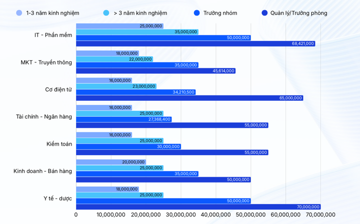 Học ng&agrave;nh g&igrave; để đạt mức lương 70 triệu đồng/th&aacute;ng?- Ảnh 1.