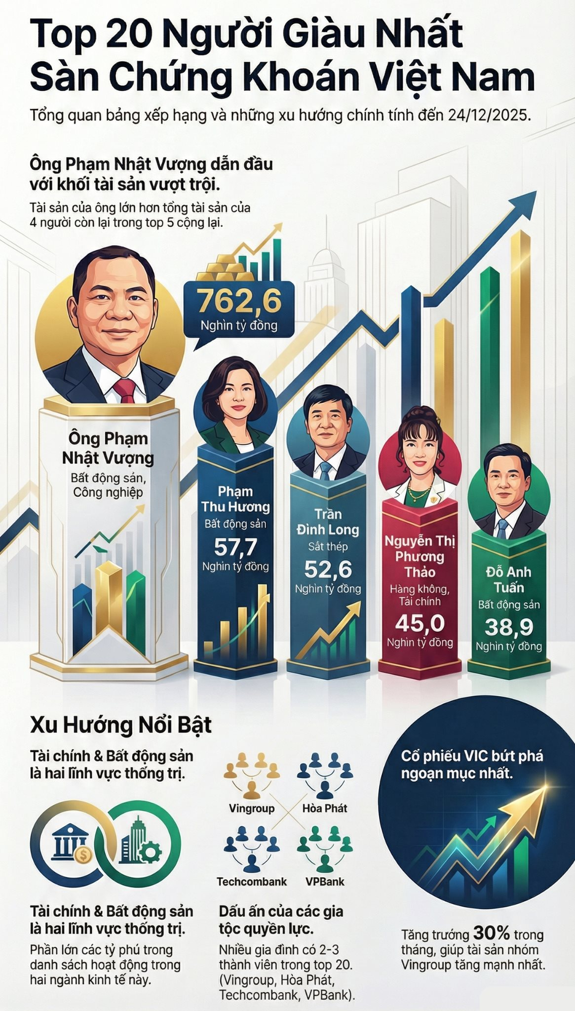 Vợ chồng tỷ ph&uacute; Phạm Nhật Vượng ch&iacute;nh thức trở th&agrave;nh 2 người gi&agrave;u nhất v&agrave; nh&igrave; TTCK Việt Nam, bỏ xa những người c&ograve;n lại- Ảnh 2.