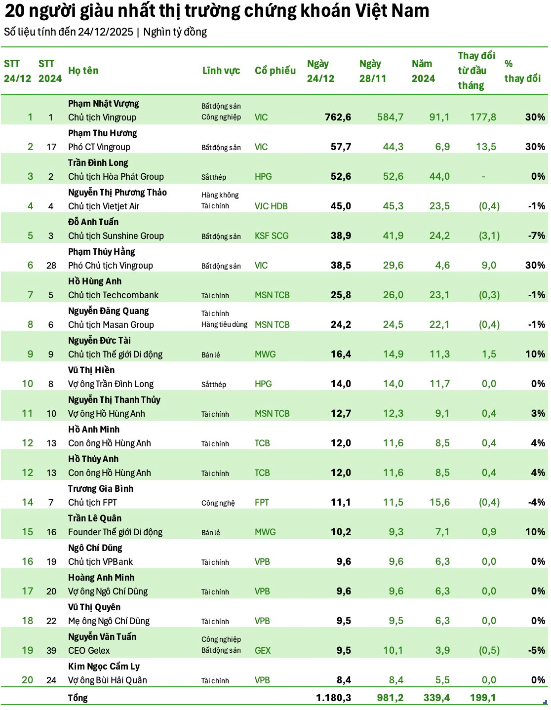 Vợ chồng tỷ ph&uacute; Phạm Nhật Vượng ch&iacute;nh thức trở th&agrave;nh 2 người gi&agrave;u nhất v&agrave; nh&igrave; TTCK Việt Nam, bỏ xa những người c&ograve;n lại- Ảnh 1.