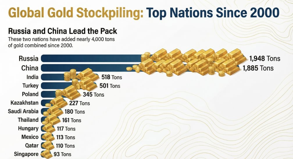 Kh&ocirc;ng phải Trung Quốc, đ&acirc;y mới l&agrave; quốc gia tăng dự trữ v&agrave;ng nhiều nhất trong gần 25 năm qua, bổ sung tới gần 2.000 tấn- Ảnh 2.