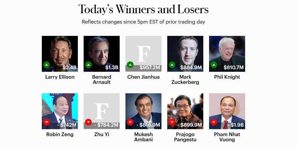 N&oacute;ng: T&agrave;i sản &ocirc;ng Phạm Nhật Vượng giảm 1,9 tỷ USD chỉ trong v&agrave;i giờ- Ảnh 1.