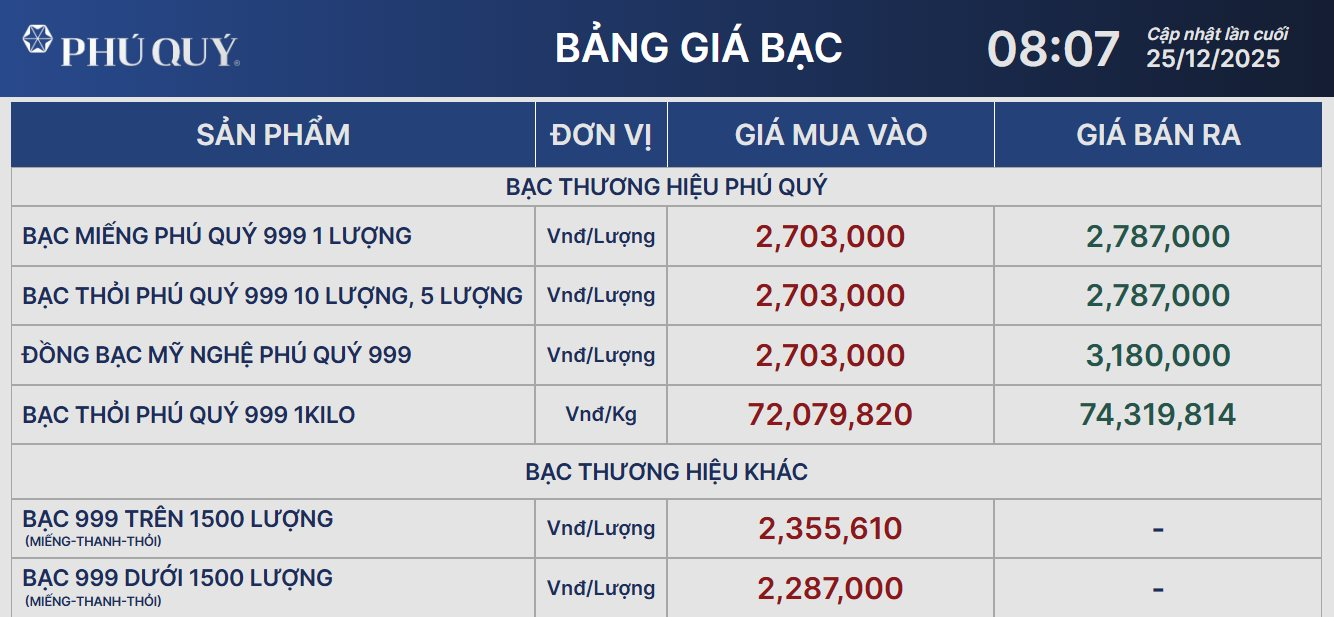 Gi&aacute; bạc h&ocirc;m nay neo cao tr&ecirc;n 74 triệu đồng/kg- Ảnh 2.