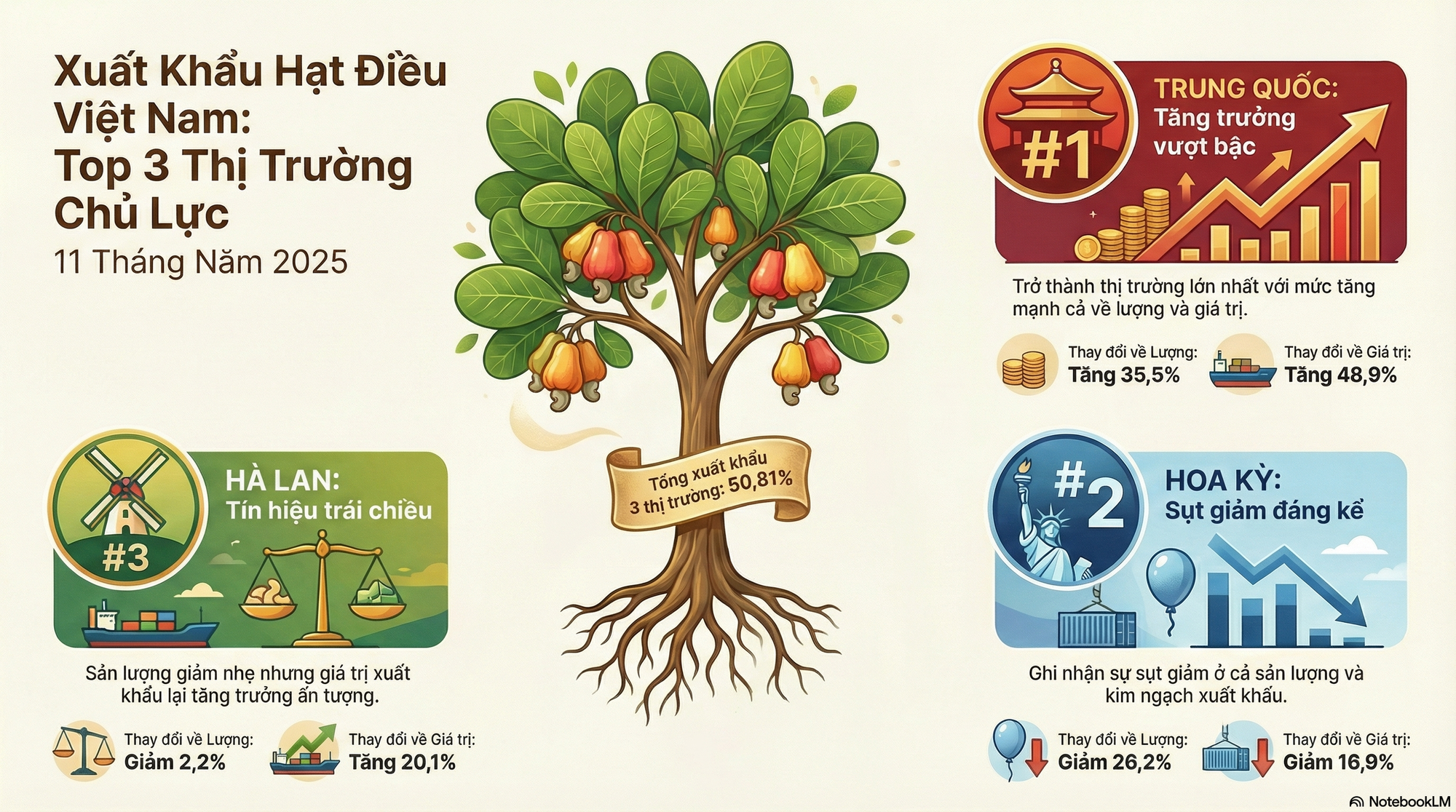 'V&agrave;ng mười' gi&uacute;p Việt Nam xuất khẩu bỏ xa thế giới: Được người Trung Quốc thừa nhận 'ăn đứt' h&agrave;ng nội, đem sang trồng 2.000 ha tại Cuba- Ảnh 2.