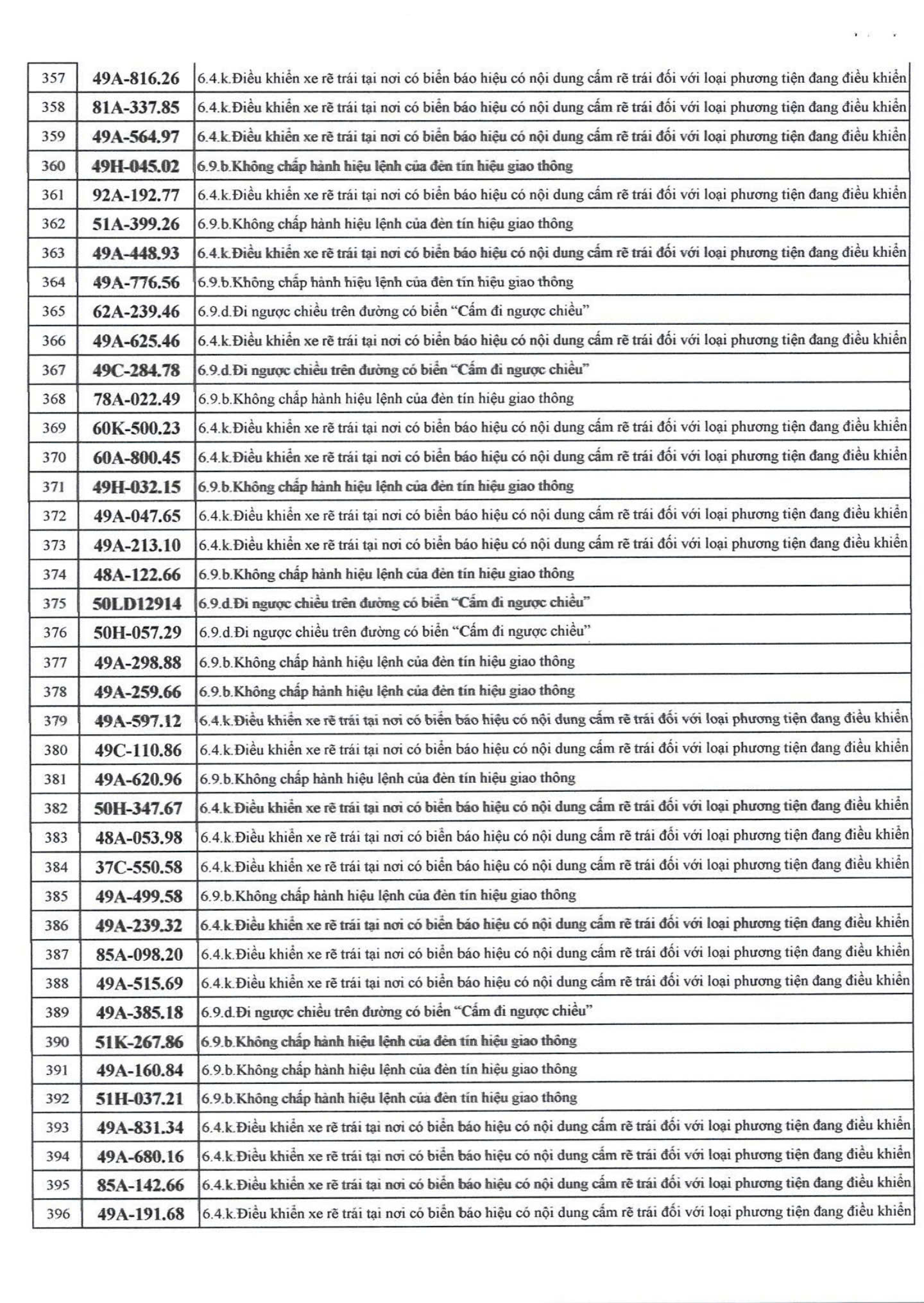 742 chủ xe m&aacute;y, &ocirc; t&ocirc; c&oacute; biển số sau nhanh ch&oacute;ng nộp phạt nguội theo Nghị định 168- Ảnh 10.