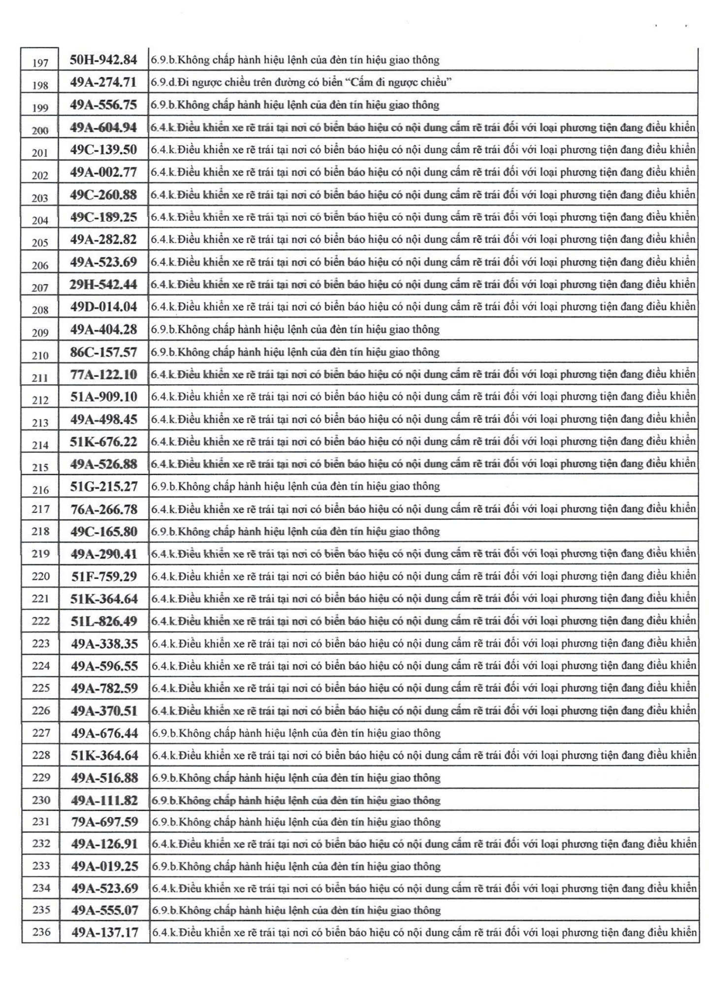 742 chủ xe m&aacute;y, &ocirc; t&ocirc; c&oacute; biển số sau nhanh ch&oacute;ng nộp phạt nguội theo Nghị định 168- Ảnh 6.
