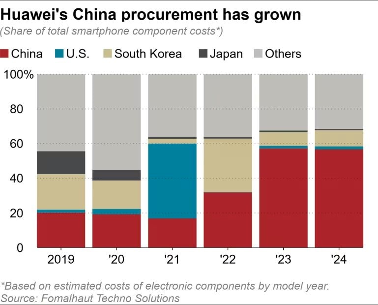 Smartphone Trung Quốc l&agrave;m điều chưa từng c&oacute; &ndash; Mỹ, Nhật, H&agrave;n nh&igrave;n thấy đều chỉ biết lắc đầu- Ảnh 2.