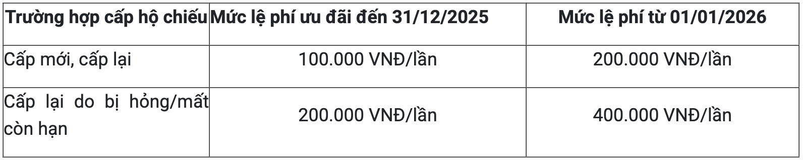 Từ 1/1/2026, người d&acirc;n sẽ mất quyền lợi n&agrave;y nếu chưa kịp l&agrave;m hộ chiếu- Ảnh 2.