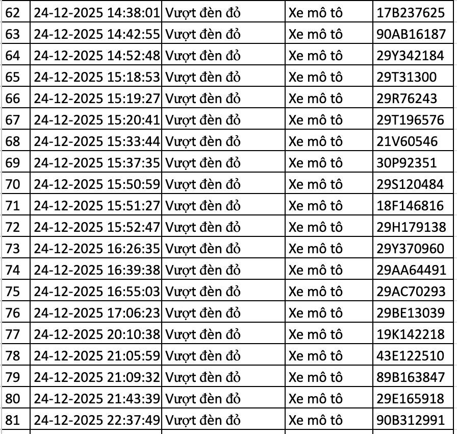 166 chủ xe bị lỗi vượt đ&egrave;n đỏ ở H&agrave; Nội nhanh ch&oacute;ng nộp phạt nguội theo Nghị định 168- Ảnh 4.
