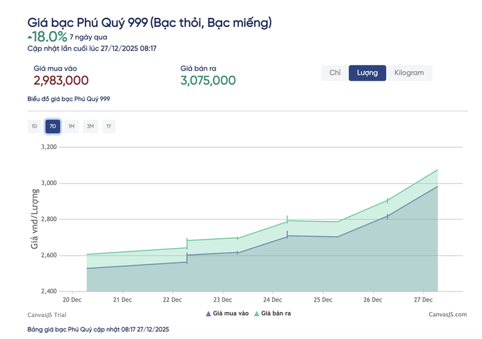 Gi&aacute; bạc h&ocirc;m nay, 27-12: Vượt 3 triệu đồng/lượng- Ảnh 2.