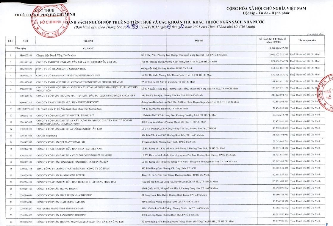 C&ocirc;ng khai '&ocirc;ng lớn' bất động sản nợ thuế ngh&igrave;n tỷ- Ảnh 1.