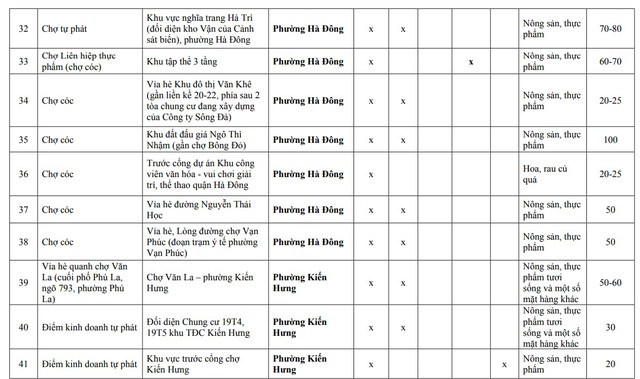 Người d&acirc;n H&agrave; Nội ch&uacute; &yacute;: Chi tiết 75 'chợ c&oacute;c', điểm kinh doanh tự ph&aacute;t ho&agrave;n th&agrave;nh giải tỏa ngay th&aacute;ng sau- Ảnh 4.