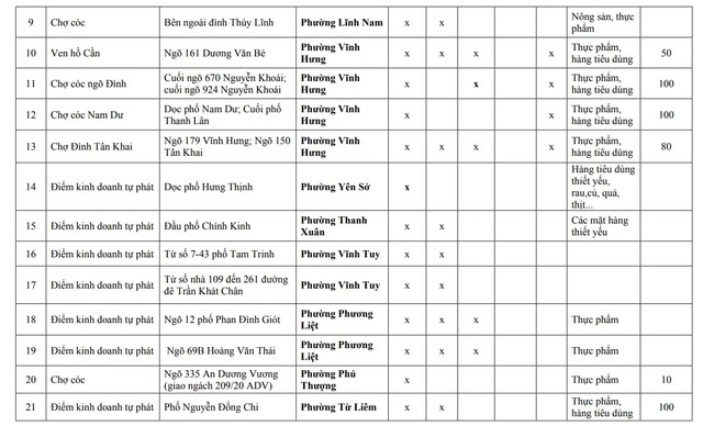 Người d&acirc;n H&agrave; Nội ch&uacute; &yacute;: Chi tiết 75 'chợ c&oacute;c', điểm kinh doanh tự ph&aacute;t ho&agrave;n th&agrave;nh giải tỏa ngay th&aacute;ng sau- Ảnh 2.