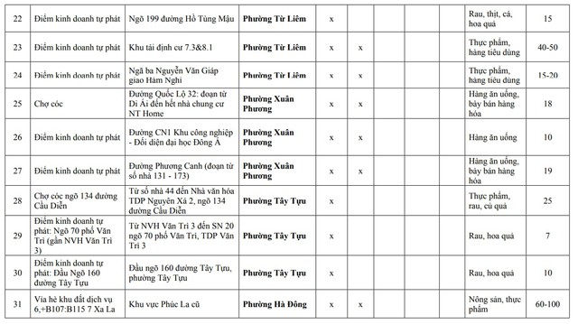 Người d&acirc;n H&agrave; Nội ch&uacute; &yacute;: Chi tiết 75 'chợ c&oacute;c', điểm kinh doanh tự ph&aacute;t ho&agrave;n th&agrave;nh giải tỏa ngay th&aacute;ng sau- Ảnh 3.