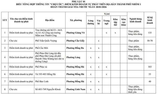 Người d&acirc;n H&agrave; Nội ch&uacute; &yacute;: Chi tiết 75 'chợ c&oacute;c', điểm kinh doanh tự ph&aacute;t ho&agrave;n th&agrave;nh giải tỏa ngay th&aacute;ng sau- Ảnh 1.