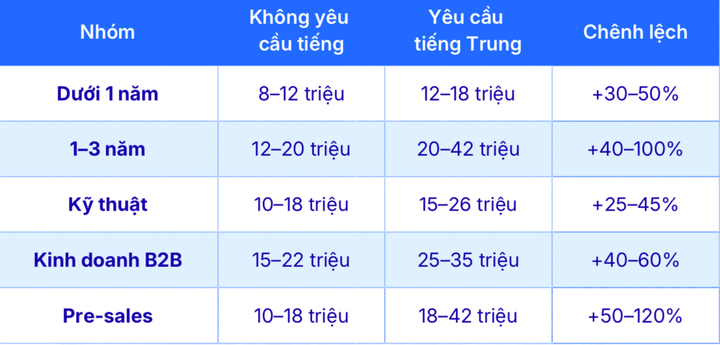 Ngoại ngữ n&agrave;o tạo "đ&ograve;n bẩy lương", gi&uacute;p ứng vi&ecirc;n tăng thu nhập 30-100%?- Ảnh 3.