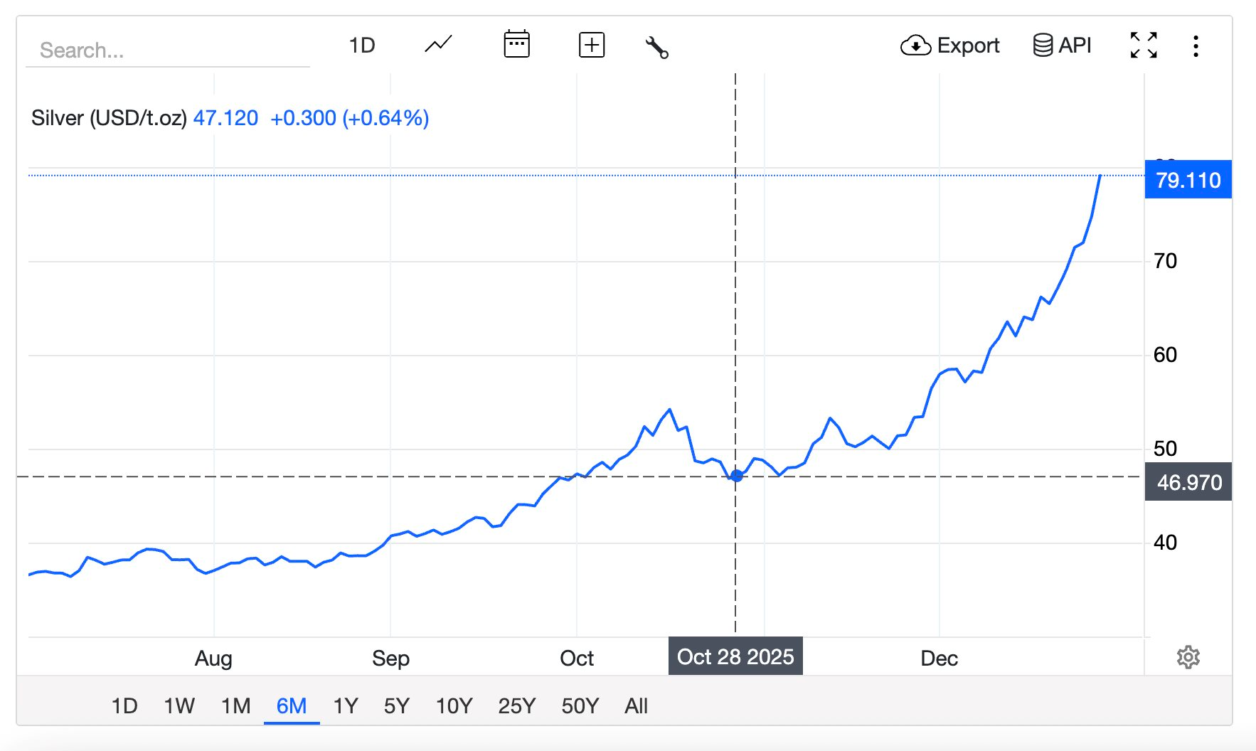 Gi&aacute; bạc tăng qu&aacute; "sốc", đến Elon Musk cũng đ&atilde; phải l&ecirc;n tiếng- Ảnh 2.