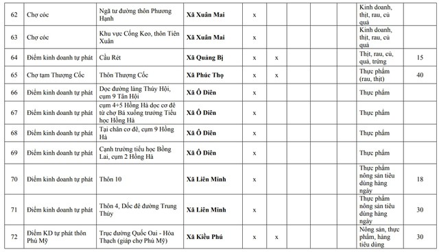 Người d&acirc;n H&agrave; Nội ch&uacute; &yacute;: Chi tiết 75 'chợ c&oacute;c', điểm kinh doanh tự ph&aacute;t ho&agrave;n th&agrave;nh giải tỏa ngay th&aacute;ng sau- Ảnh 7.