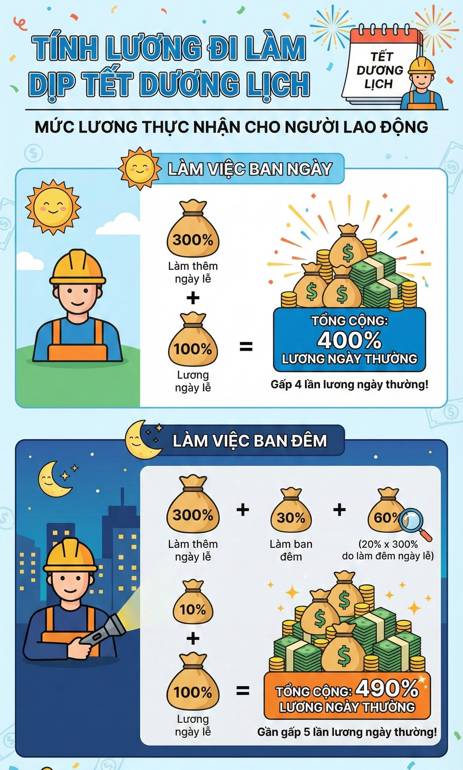 &Iacute;t ng&agrave;y nữa, người lao động sẽ nhận 490% lương nếu đi l&agrave;m- Ảnh 1.