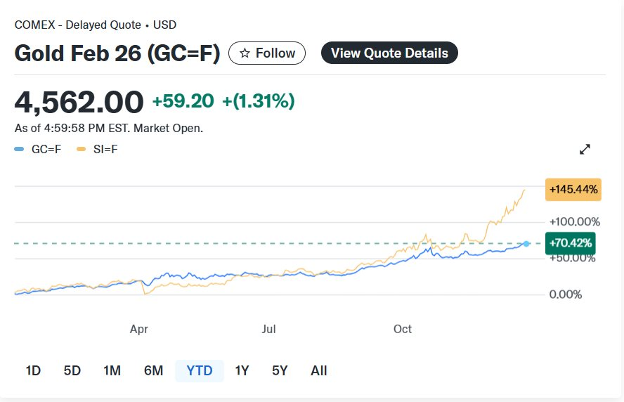 Bitcoin đang ở đ&acirc;u khi v&agrave;ng, bạc li&ecirc;n tục lập đỉnh:&nbsp;Sụt giảm hiếm thấy,&nbsp;chuy&ecirc;n gia chỉ thẳng 'đ&atilde; đến l&uacute;c rời đi'- Ảnh 1.