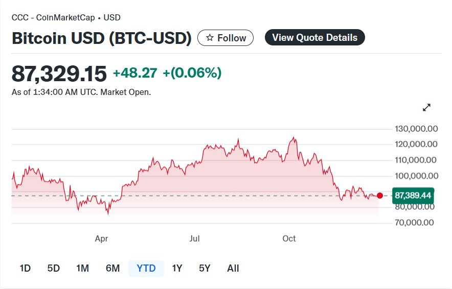 Bitcoin đang ở đ&acirc;u khi v&agrave;ng, bạc li&ecirc;n tục lập đỉnh:&nbsp;Sụt giảm hiếm thấy,&nbsp;chuy&ecirc;n gia chỉ thẳng 'đ&atilde; đến l&uacute;c rời đi'- Ảnh 2.