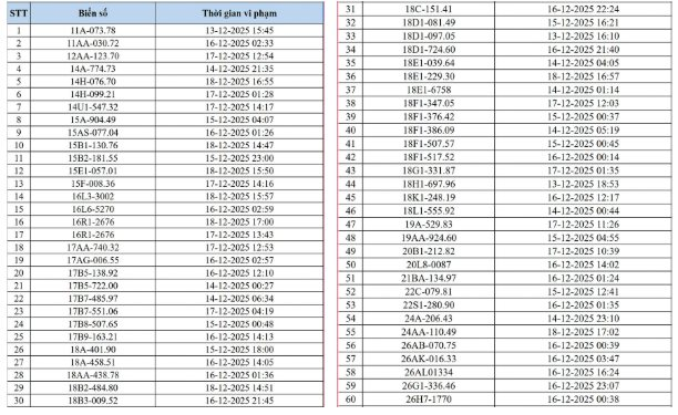 545 chủ xe c&oacute; biển số sau nhanh ch&oacute;ng nộp phạt nguội theo Nghị định 168: Camera AI đ&atilde; ph&aacute;t hiện vi phạm ATGT ở H&agrave; Nội- Ảnh 1.