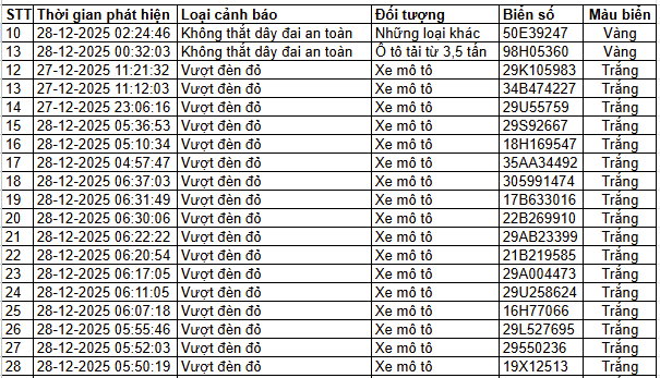 Danh s&aacute;ch phạt nguội ở H&agrave; Nội do camera AI ghi lại, c&aacute;c chủ xe nộp phạt theo Nghị định 168- Ảnh 1.