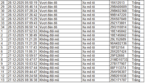 Danh s&aacute;ch phạt nguội ở H&agrave; Nội do camera AI ghi lại, c&aacute;c chủ xe nộp phạt theo Nghị định 168- Ảnh 2.