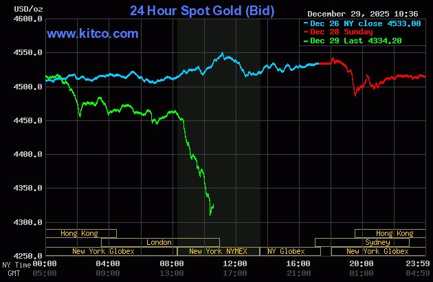 Tối 29/12, gi&aacute; v&agrave;ng thế giới bất ngờ quay đầu giảm mạnh hơn 200 USD/ounce- Ảnh 2.