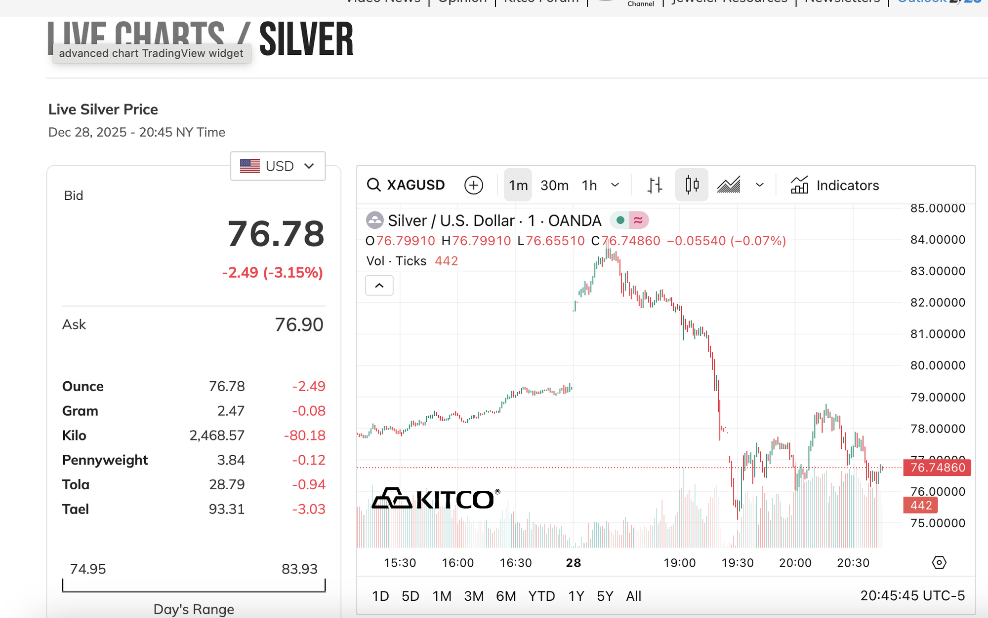 Gi&aacute; bạc h&ocirc;m nay 29-12: Rớt thẳng đứng, chuy&ecirc;n gia cảnh b&aacute;o rủi ro- Ảnh 3.