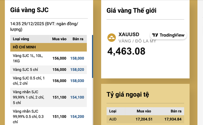 Cuối ng&agrave;y 29-12, gi&aacute; v&agrave;ng miếng SJC rớt mạnh- Ảnh 3.