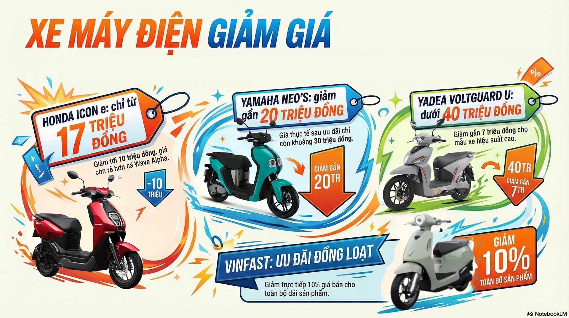 Xe m&aacute;y điện giảm s&acirc;u dịp cuối năm, c&oacute; mẫu rẻ hơn cả Wave Alpha- Ảnh 2.