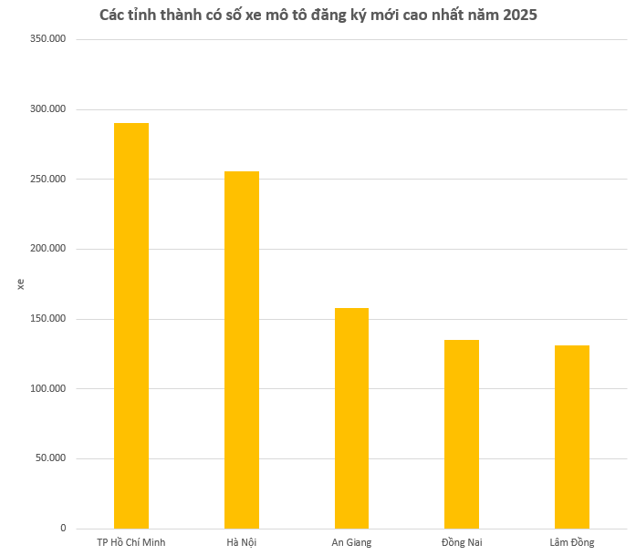 Lộ diện những tỉnh th&agrave;nh mua &ocirc; t&ocirc;, xe m&aacute;y nhiều nhất năm 2025- Ảnh 2.