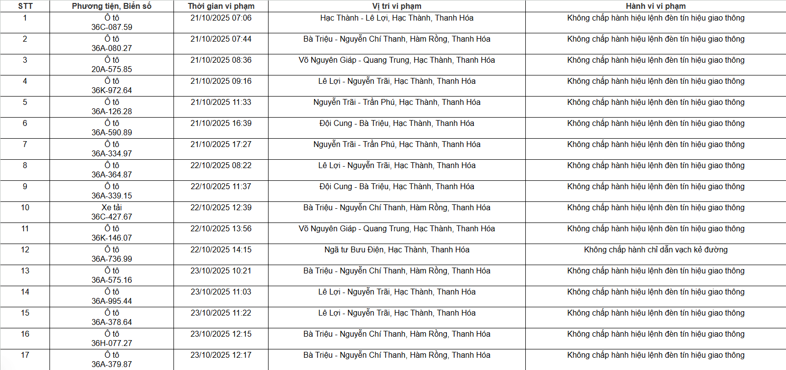 129 chủ xe máy, ô tô có biển số sau nhanh chóng nộp phạt nguội theo Nghị định 168- Ảnh 1. 129 chủ xe máy, ô tô có biển số sau nhanh chóng nộp phạt nguội theo Nghị định 168- Ảnh 1.