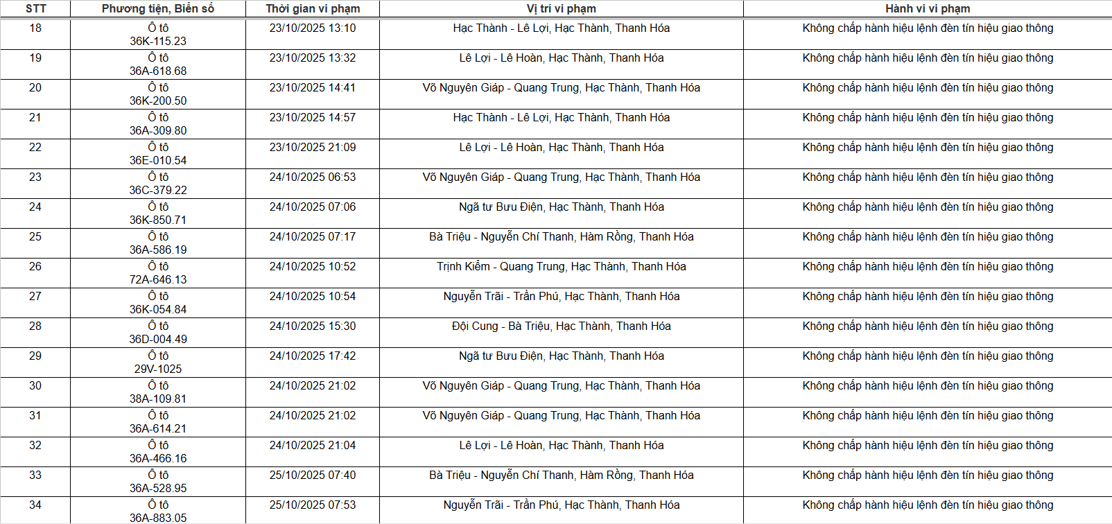 129 chủ xe máy, ô tô có biển số sau nhanh chóng nộp phạt nguội theo Nghị định 168- Ảnh 2. 129 chủ xe máy, ô tô có biển số sau nhanh chóng nộp phạt nguội theo Nghị định 168- Ảnh 2.