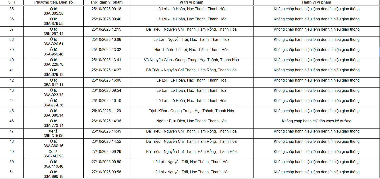 129 chủ xe máy, ô tô có biển số sau nhanh chóng nộp phạt nguội theo Nghị định 168- Ảnh 3. 129 chủ xe máy, ô tô có biển số sau nhanh chóng nộp phạt nguội theo Nghị định 168- Ảnh 3.