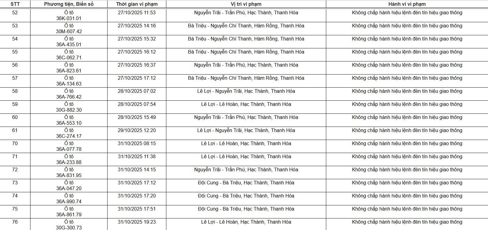 129 chủ xe máy, ô tô có biển số sau nhanh chóng nộp phạt nguội theo Nghị định 168- Ảnh 4. 129 chủ xe máy, ô tô có biển số sau nhanh chóng nộp phạt nguội theo Nghị định 168- Ảnh 4.