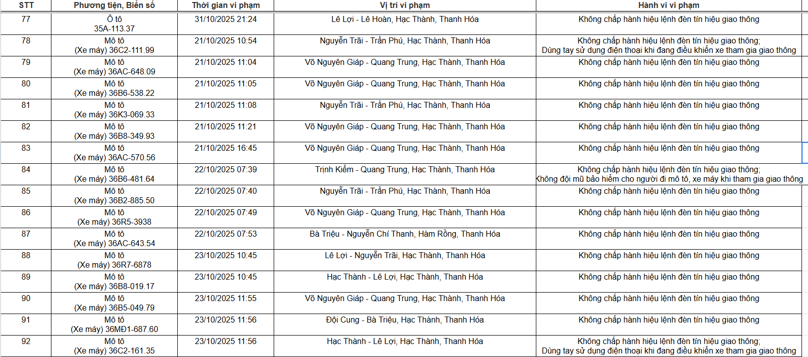 129 chủ xe máy, ô tô có biển số sau nhanh chóng nộp phạt nguội theo Nghị định 168- Ảnh 5. 129 chủ xe máy, ô tô có biển số sau nhanh chóng nộp phạt nguội theo Nghị định 168- Ảnh 5.