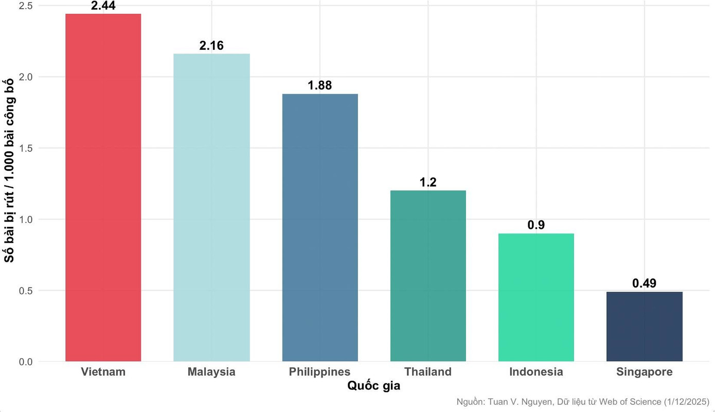 Báo động: Việt Nam đứng đầu khu vực về số lượng bài báo khoa học bị thu hồi- Ảnh 2.