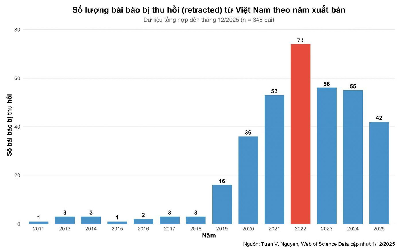 Báo động: Việt Nam đứng đầu khu vực về số lượng bài báo khoa học bị thu hồi- Ảnh 3.