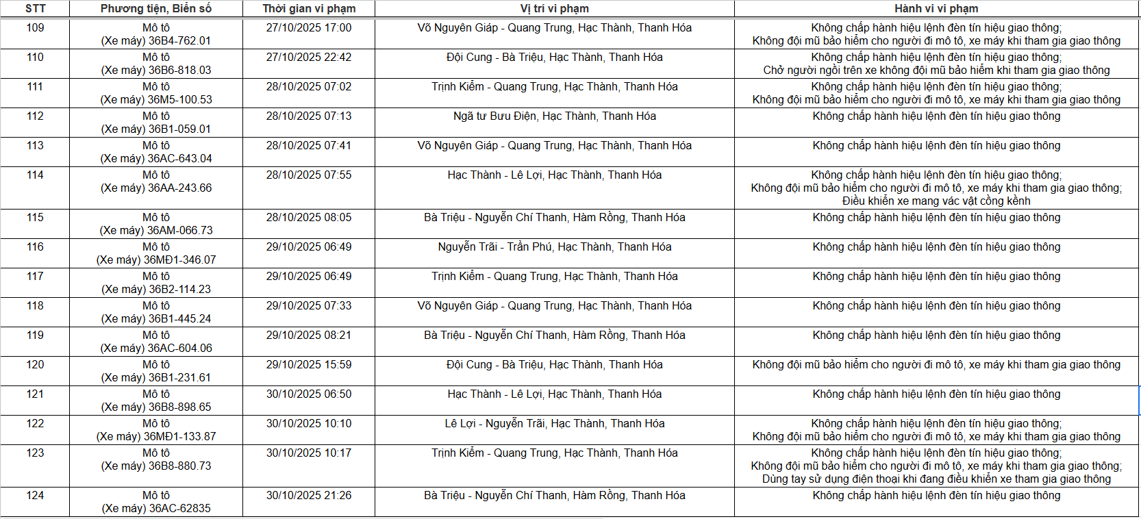 129 chủ xe máy, ô tô có biển số sau nhanh chóng nộp phạt nguội theo Nghị định 168- Ảnh 7. 129 chủ xe máy, ô tô có biển số sau nhanh chóng nộp phạt nguội theo Nghị định 168- Ảnh 7.
