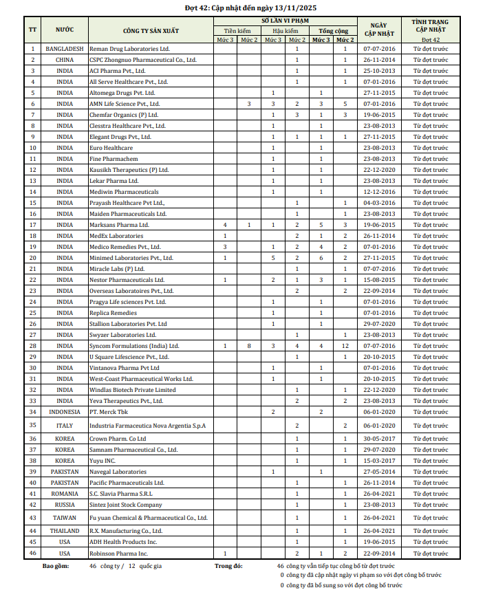 Bộ Y tế công bố 46 công ty nước ngoài có thuốc vi phạm chất lượng, nhiều cái tên "quen mặt"- Ảnh 1.