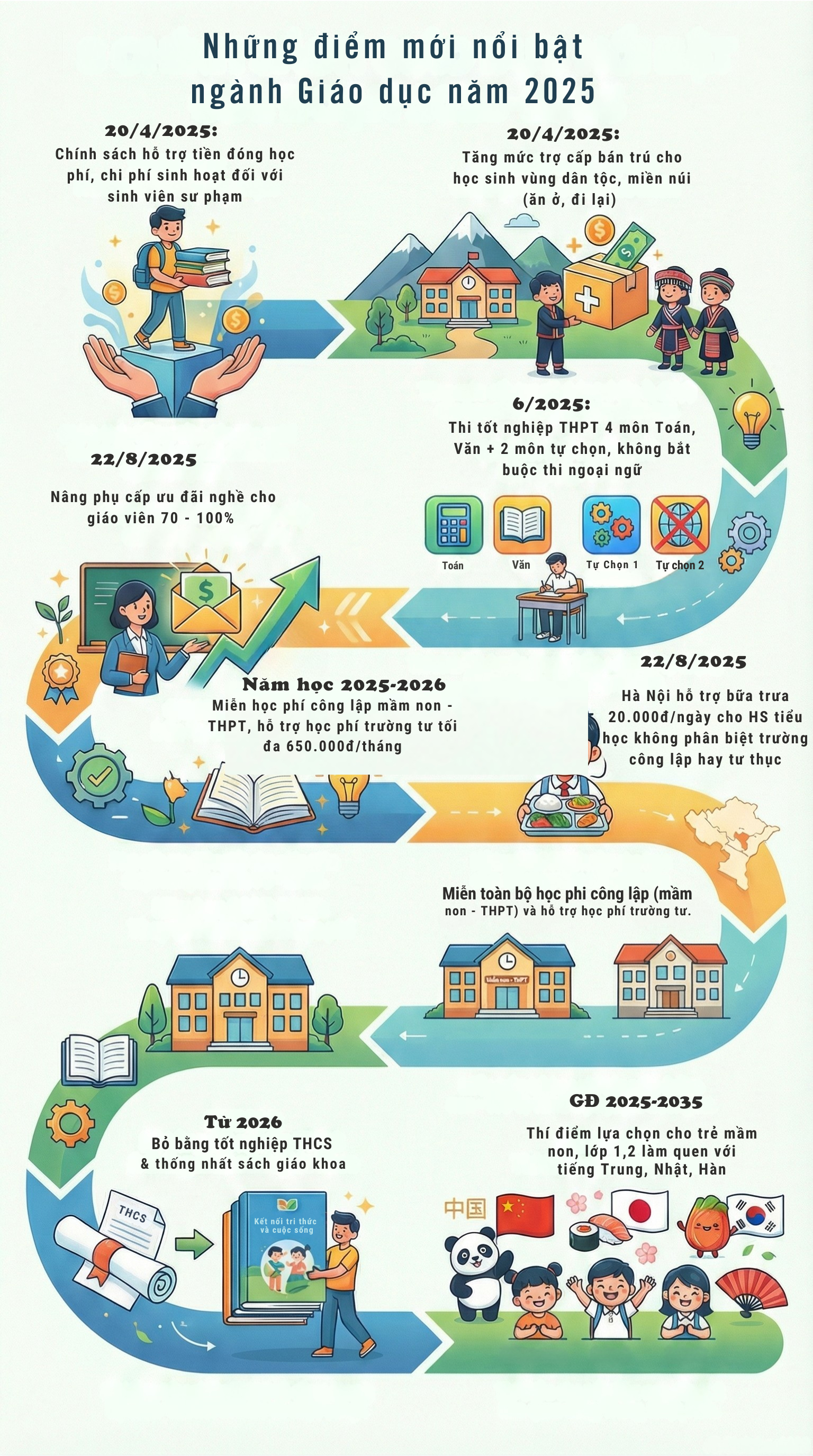 Tin vui từ năm 2026 cho phụ huynh, học sinh cả nước: miễn ph&iacute; h&agrave;ng loạt khoản tiền- Ảnh 1.
