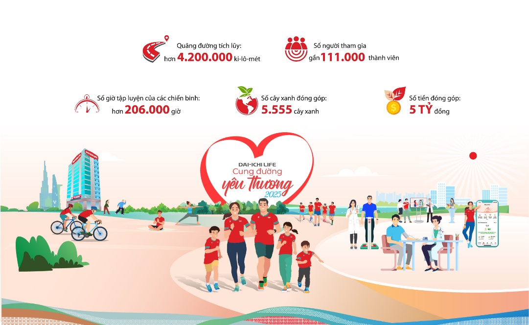 Dai-ichi Life &ndash; Cung Đường Y&ecirc;u Thương 2025: H&agrave;nh tr&igrave;nh kết nối triệu bước ch&acirc;n v&igrave; cộng đồng- Ảnh 1.
