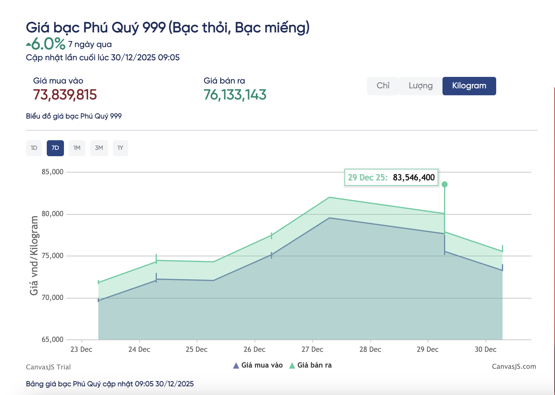 Gi&aacute; bạc h&ocirc;m nay 30-12: Giảm s&acirc;u, người mua h&ocirc;m qua lỗ nặng- Ảnh 2.