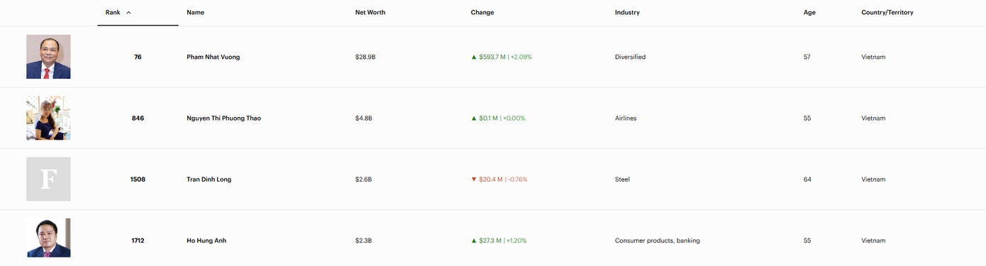 T&agrave;i sản của 5 người gi&agrave;u nhất Việt Nam- Ảnh 1.