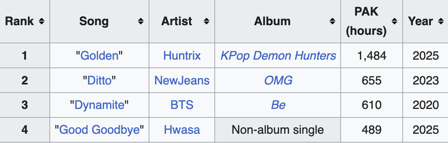 Showbiz c&oacute; một mỹ nh&acirc;n đỉnh đến mức hất tay v&agrave;i c&aacute;i cũng đổi đời, thiết lập lại cả lịch sử Kpop- Ảnh 2.