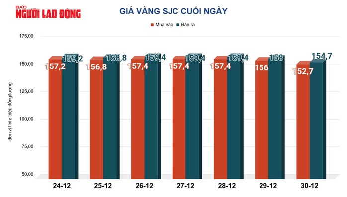 Gi&aacute; v&agrave;ng h&ocirc;m nay 31-12: Tăng l&ecirc;n rồi bất ngờ giảm s&acirc;u- Ảnh 2.