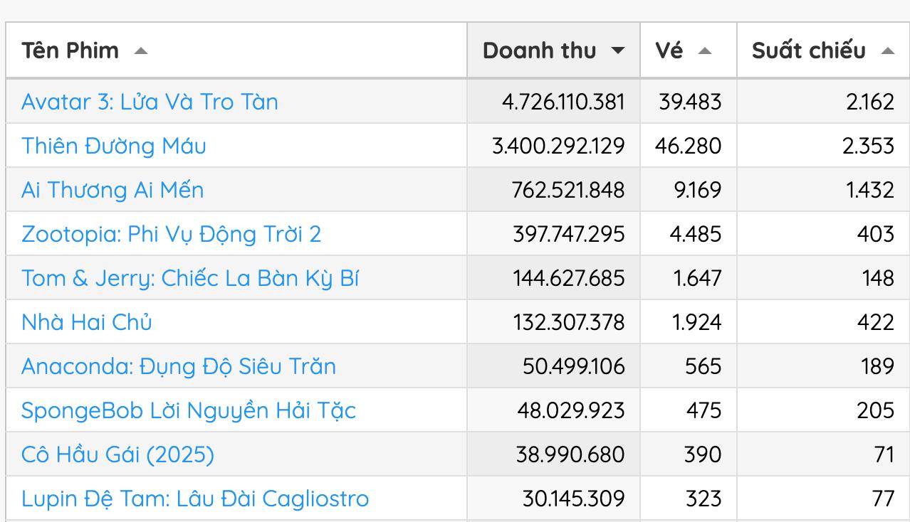 Qu&aacute; nể phim Việt mới chiếu đ&atilde; c&oacute; số v&eacute; b&aacute;n ra &aacute;p đảo Avatar 3, nh&igrave;n mặt cặp ch&iacute;nh l&agrave; thấy sởn da g&agrave;- Ảnh 3.