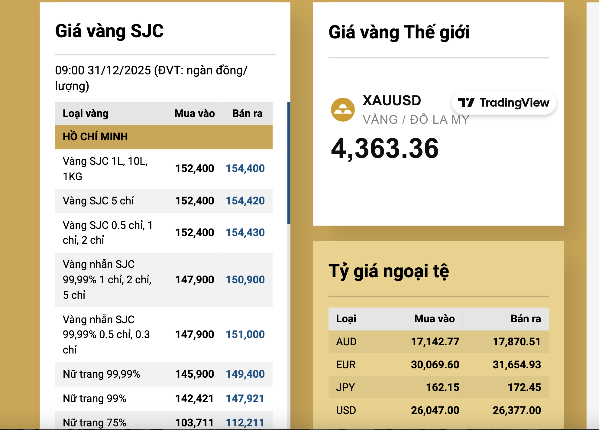 S&aacute;ng 31-12, gi&aacute; v&agrave;ng miếng SJC, v&agrave;ng nhẫn tăng trở lại- Ảnh 2.